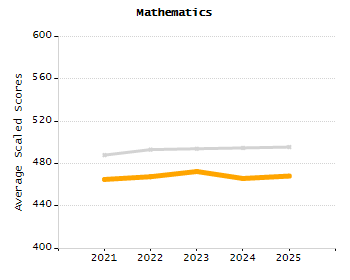 Percentage of students suspended out-of-school at least once chart