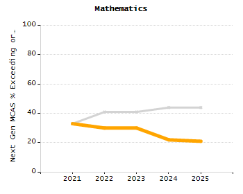 Dropout rate chart