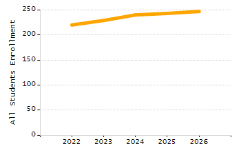 Percentage of kindergarten students enrolled full-day kindergarten line chart
