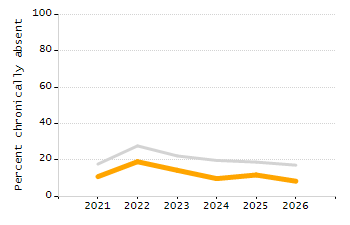 Percentage of students suspended out-of-school at least once chart