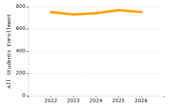 Organization Total Enrollment percentage chart