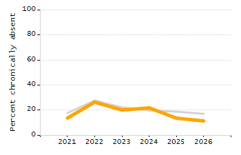 Percentage of students suspended in-school at least once chart