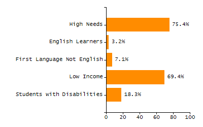 Organization Total Enrollment percentage chart