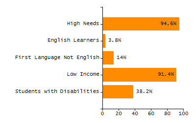 4-year cohort graduation rate chart