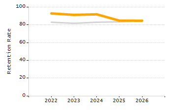 Organization Total Enrollment percentage chart