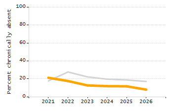Percentage of school-aged residents enrolled in public school chart