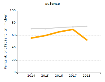 Student attendance absent ten or more days each year chart