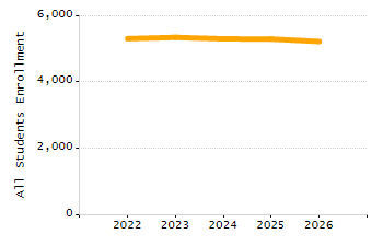 Percentage of kindergarten students enrolled full-day kindergarten line chart