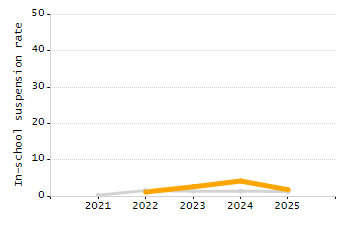 Percentage of students suspended in-school at least once chart