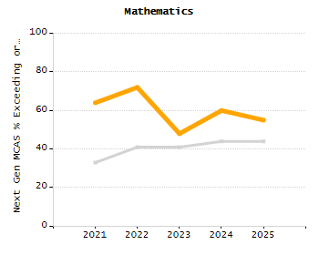 Organization Total Enrollment percentage chart