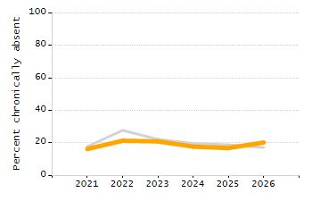 Percentage of school-aged residents enrolled in public school chart