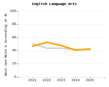 4-year cohort graduation rate chart