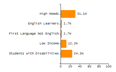 Percentage of school-aged residents enrolled in public school chart