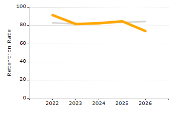 Percentage of school-aged residents enrolled in public school chart