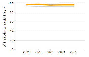 Stability rate chart