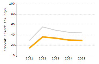 Percentage of kindergarten students enrolled full-day kindergarten line chart
