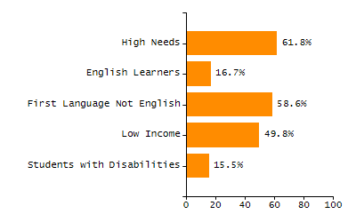 Student attendance absent ten or more days each year chart