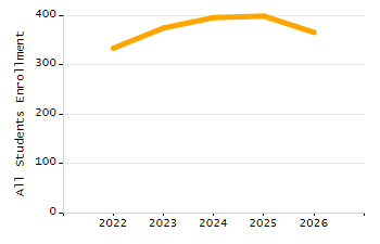 Organization Total Enrollment percentage chart