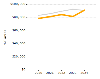 Percentage of school-aged residents enrolled in public school chart