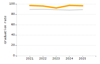 4-year cohort graduation rate chart