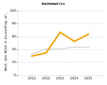 Percentage of kindergarten students enrolled full-day kindergarten line chart
