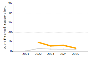 Organization Total Enrollment percentage chart