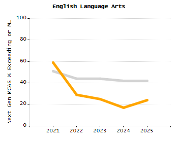 Organization Total Enrollment percentage chart
