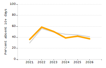 5-year cohort graduation rate chart