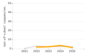 5-year cohort graduation rate chart