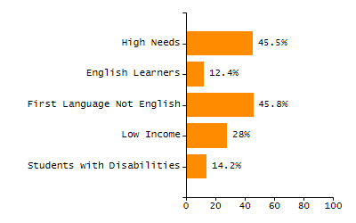 Percentage of kindergarten students enrolled full-day kindergarten line chart