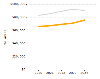 Percentage of kindergarten students enrolled full-day kindergarten line chart