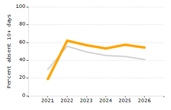 Dropout rate chart