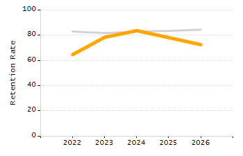 Percentage of students suspended out-of-school at least once chart