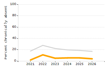 Organization Total Enrollment percentage chart