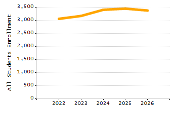 Percentage of kindergarten students enrolled full-day kindergarten line chart