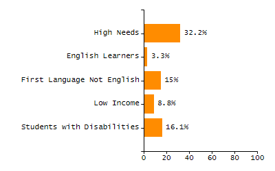 Percentage of kindergarten students enrolled full-day kindergarten line chart