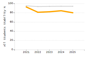 Organization Total Enrollment percentage chart