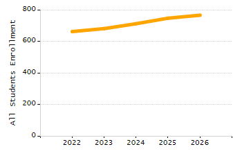 Organization Total Enrollment percentage chart
