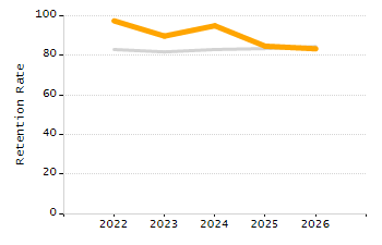 Organization Total Enrollment percentage chart