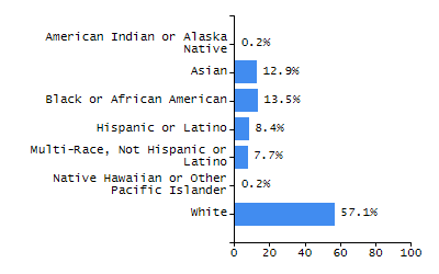 Organization Total Enrollment percentage chart