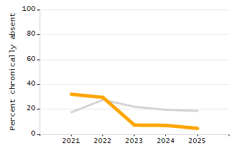 Student attendance absent ten or more days each year chart