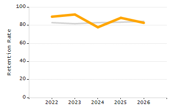 Percentage of students suspended out-of-school at least once chart