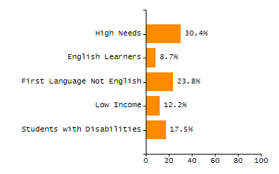 Chronically absent rate chart