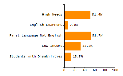 Percentage of students suspended in-school at least once chart