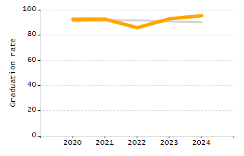 Percentage of school-aged residents enrolled in public school chart