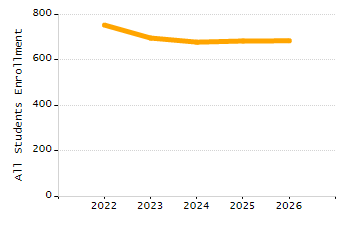 Student attendance absent ten or more days each year chart