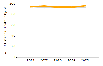 Percentage of school-aged residents enrolled in public school chart
