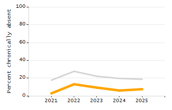 Percentage of students suspended in-school at least once chart