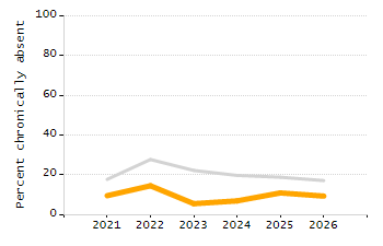 Percentage of students suspended out-of-school at least once chart