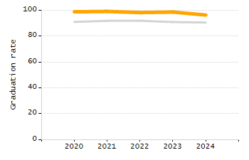 Organization Total Enrollment percentage chart
